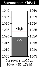 Current Barometer