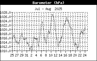 Barometer History