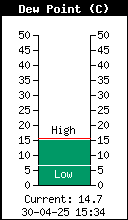 Current Outside Dewpoint