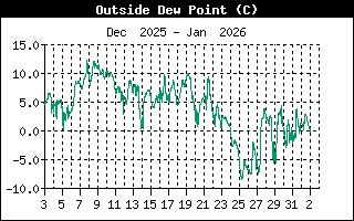 Outside Dewpoint History