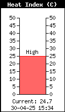 Current Outside Heat Index