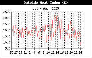 Heat Index History