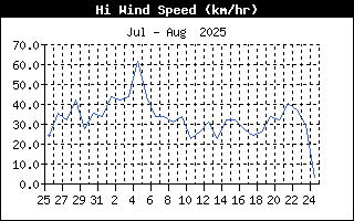 High Wind Speed History