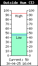 Current Outside Humidity