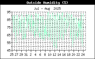 Outside Humidity History
