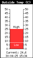 Current Outside Temp