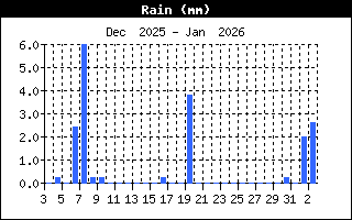 Total Rain History
