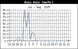 Rain Rate History