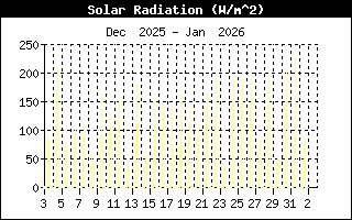 Solar Radiation History