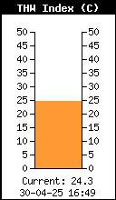 Current THW Index