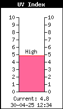 Current UV Index