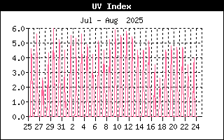 UV Index History