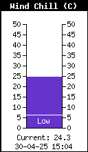 Current Wind Chill