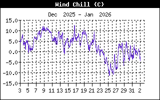 Wind Chill History