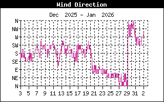 Wind Direction History
