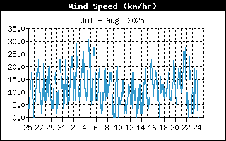 Average Wind Speed History